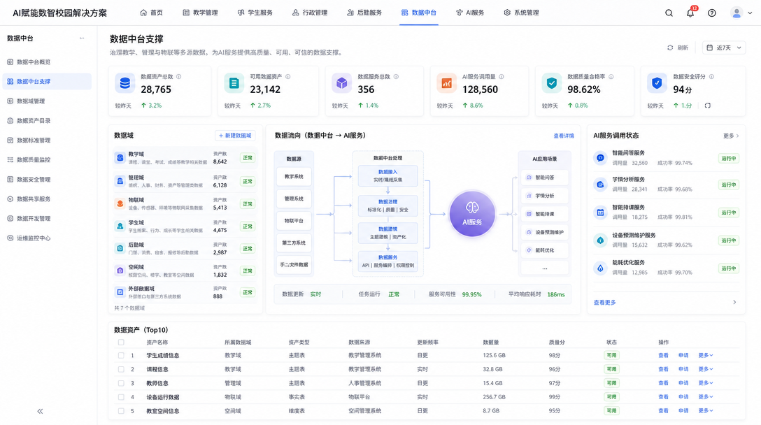 AI 赋能数智校园建设方案数据中台支撑